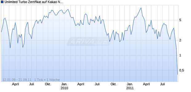 Unlimited Turbo Zertifikat auf Kakao NYBOT [Commerzbank AG] Chart