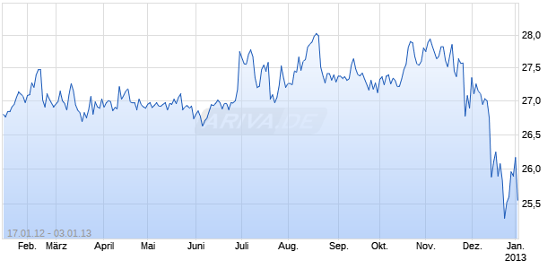 Ford Motor Co. (DE) PRFD 'A' Chart