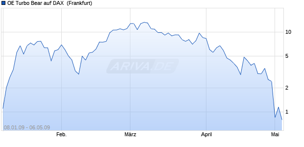 OE Turbo Bear auf DAX [Citigroup GM Deutschland A. (WKN: CG7842) Chart