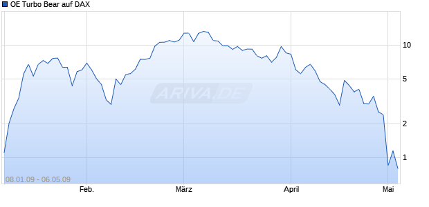 OE Turbo Bear auf DAX [Citigroup GM Deutschland AG & Co. KGaA] Chart