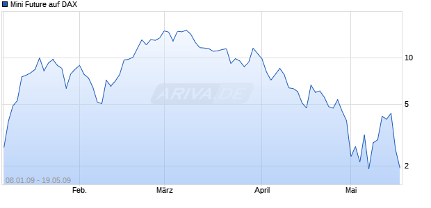 Mini Future auf DAX [ABN AMRO] Chart