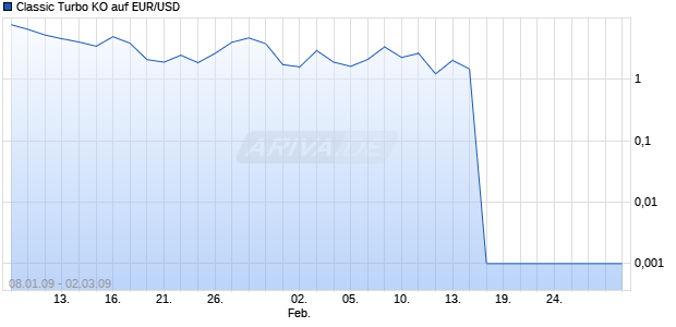 Classic Turbo KO auf EUR/USD [Dresdner Bank] Chart