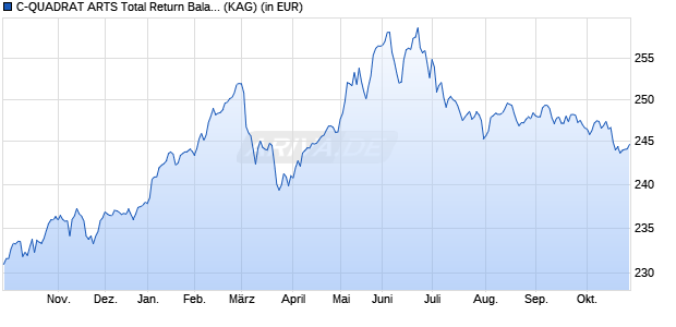 Performance des C-QUADRAT ARTS Total Return Balanced (VT) IT (WKN A0NFHG, ISIN AT0000A08EU8)