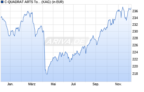 Performance des C-QUADRAT ARTS Total Return Balanced (VT) IT (WKN A0NFHG, ISIN AT0000A08EU8)