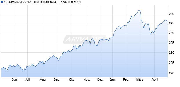 Performance des C-QUADRAT ARTS Total Return Balanced (VT) IT (WKN A0NFHG, ISIN AT0000A08EU8)