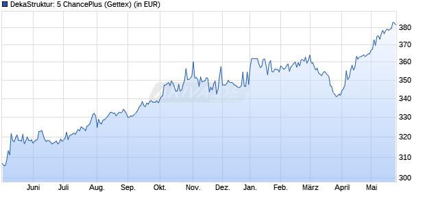 Performance des DekaStruktur: 5 ChancePlus (WKN DK1CJQ, ISIN DE000DK1CJQ3)