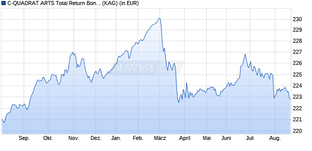 Performance des C-QUADRAT ARTS Total Return Bond (VT) IT (WKN A0NFHJ, ISIN AT0000A08ES2)