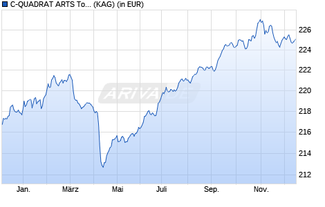 Performance des C-QUADRAT ARTS Total Return Bond (VT) IT (WKN A0NFHJ, ISIN AT0000A08ES2)