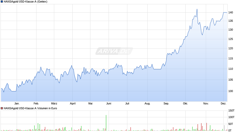 HANSAgold USD-Klasse A Chart