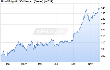 Performance des HANSAgold USD-Klasse A (WKN A0NEKK, ISIN DE000A0NEKK1)