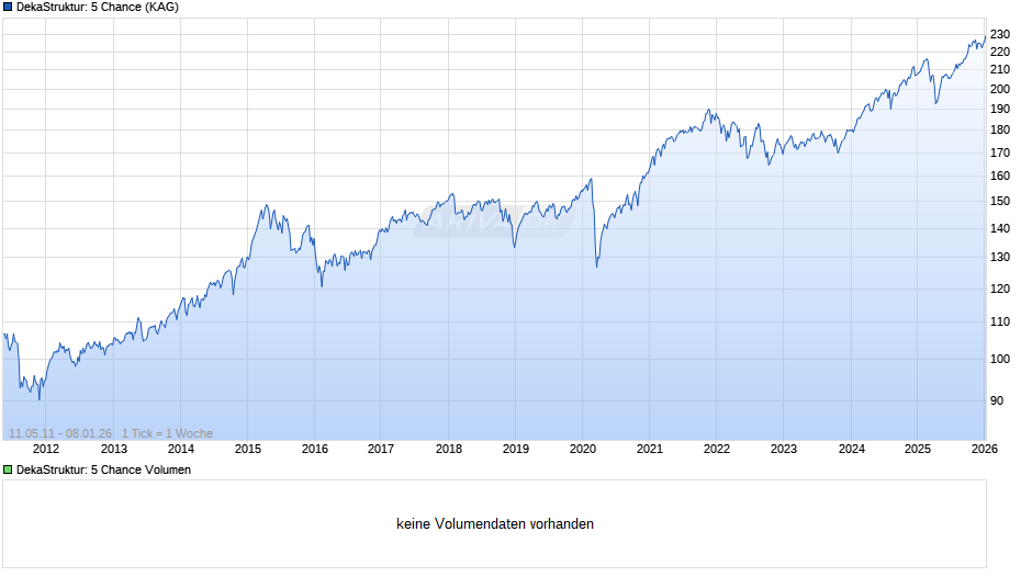 DekaStruktur: 5 Chance Chart