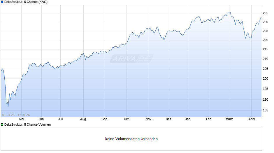 DekaStruktur: 5 Chance Chart