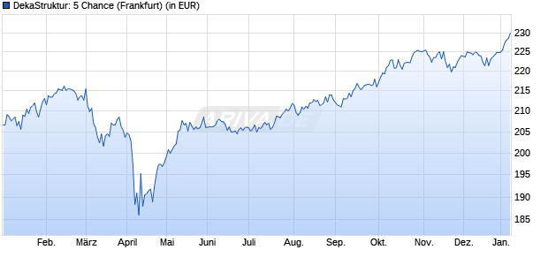 Performance des DekaStruktur: 5 Chance (WKN DK1CJP, ISIN DE000DK1CJP5)