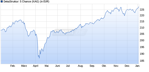 Performance des DekaStruktur: 5 Chance (WKN DK1CJP, ISIN DE000DK1CJP5)