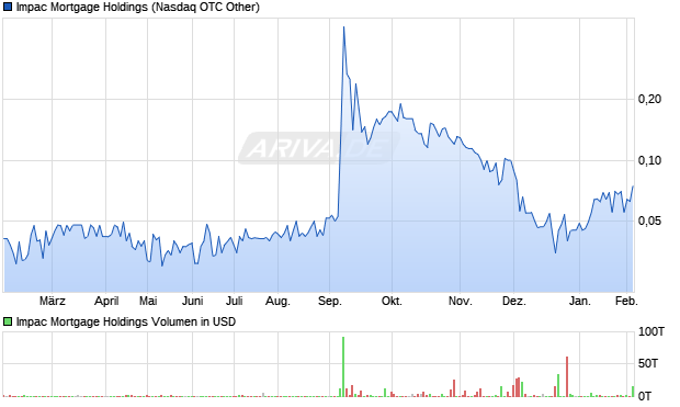 Impac Mortgage Holdings Aktie Chart