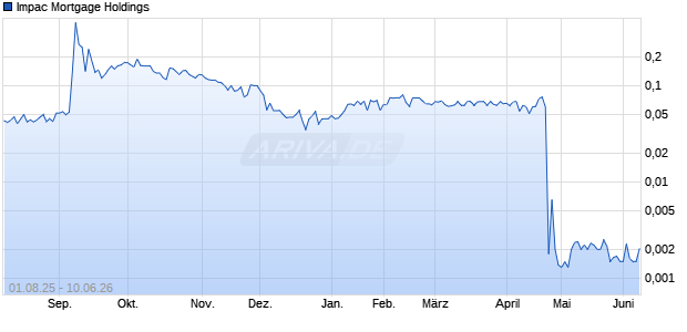 Impac Mortgage Holdings Aktie Chart