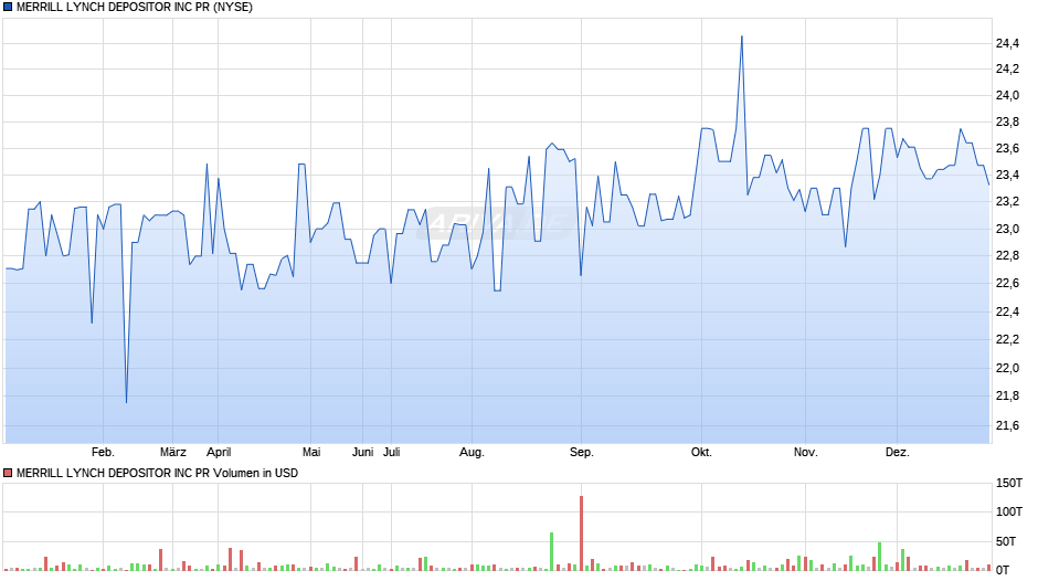 MERRILL LYNCH DEPOSITOR Chart