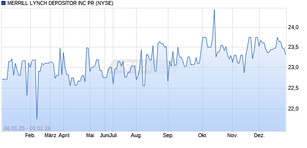 MERRILL LYNCH DEPOSITOR Aktie Chart