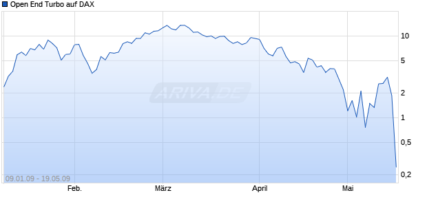 Open End Turbo auf DAX [HSBC Trinkaus & Burkhardt AG] Chart