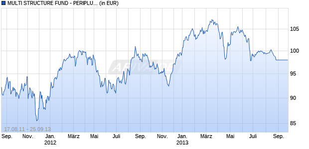 MULTI STRUCTURE FUND - PERIPLUS Chart