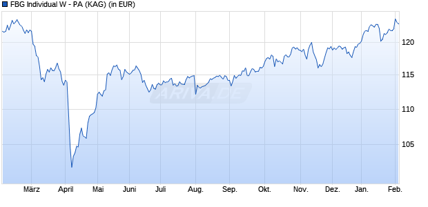 Performance des FBG Individual W - PA (WKN A0RCCX, ISIN DE000A0RCCX6)