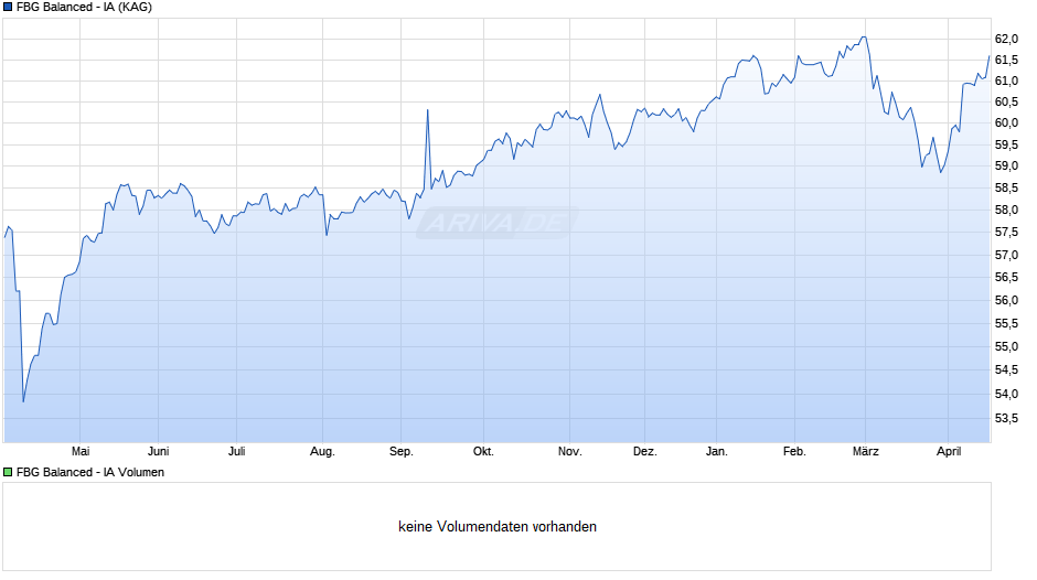 FBG Balanced - IA Chart