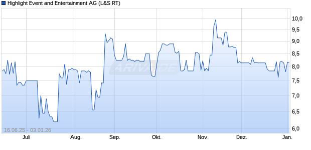 Highlight Event and Entertainment Aktie Chart