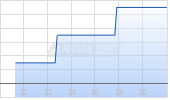 Highlight Event and Entertainment AG Chart