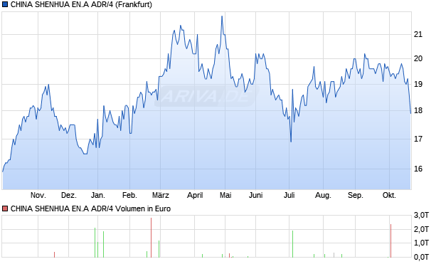 CHINA SHENHUA EN.A ADR/4 Aktie Chart
