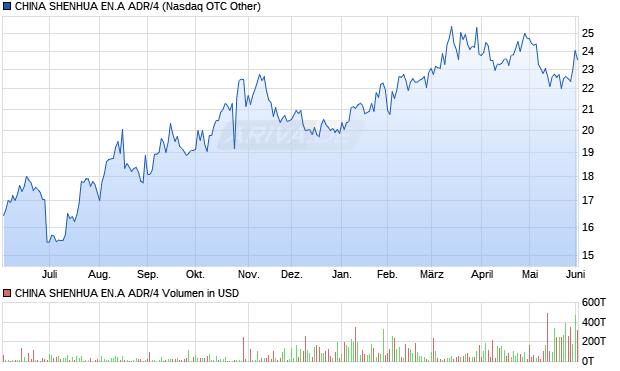 CHINA SHENHUA EN.A ADR/4 Aktie Chart