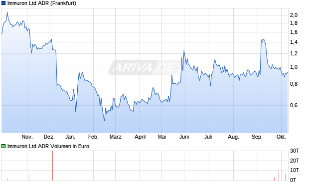 Immuron Aktie (ADR) Chart