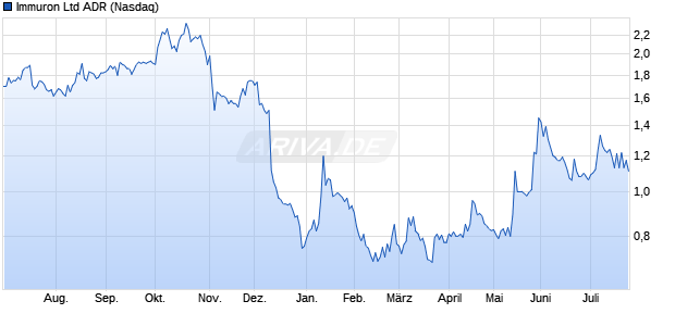Immuron Aktie (ADR) Chart
