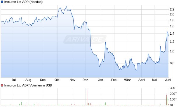 Immuron Aktie (ADR) Chart
