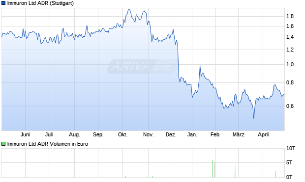 Immuron Aktie (ADR) Chart
