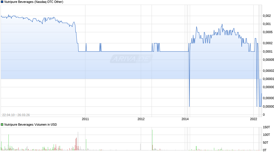 Nutripure Beverages Chart