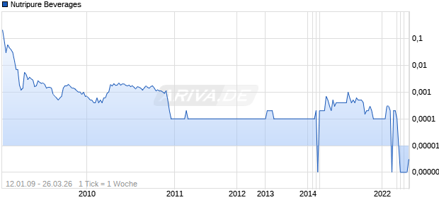 Nutripure Beverages Chart
