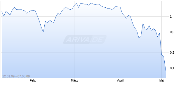 OE Turbo Bear auf K+S [Citigroup Global Markets Deutschland AG] Chart