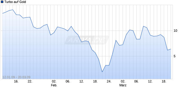 Turbo auf Gold [Dresdner Bank] Chart