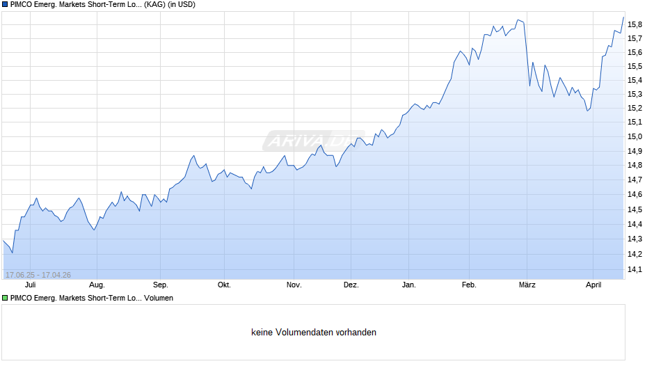 PIMCO Emerg. Markets Short-Term Loc. Curr. Fd E USD Acc Chart