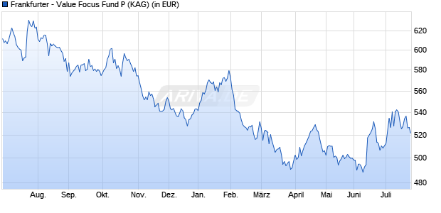 Performance des Frankfurter - Value Focus Fund P (WKN A0RC61, ISIN LU0399928414)
