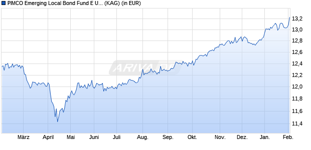 Performance des PIMCO Emerging Local Bond Fund E USD acc (WKN A0RA57, ISIN IE00B3DD5N41)