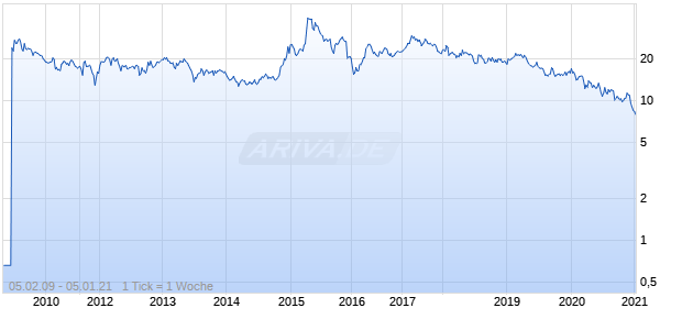CHINA COMMUN  ADR Chart