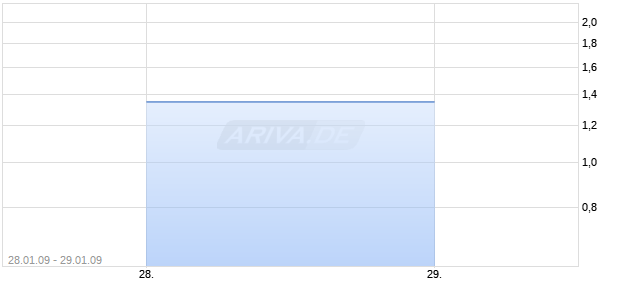 GUINNESS ANCHOR BHD Chart