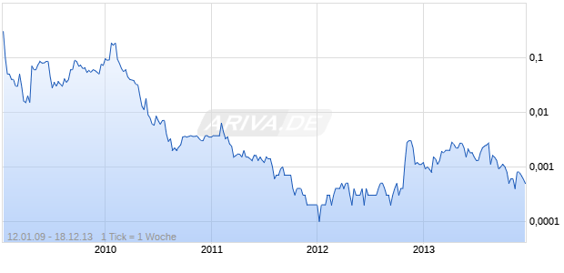 EXPERT GROUP INC Chart