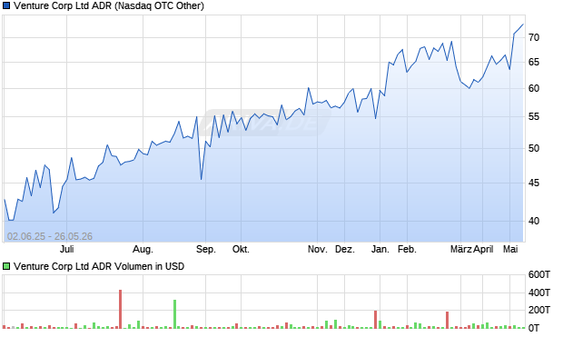 Venture Corp Aktie (ADR) Chart