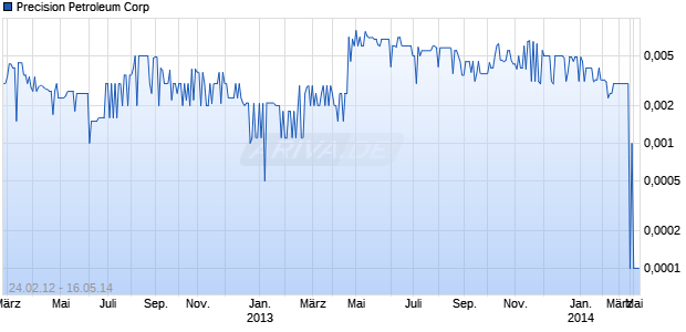 Precision Petroleum Corp Chart