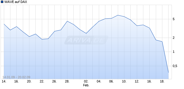 WAVE auf DAX [Deutsche Bank] Chart
