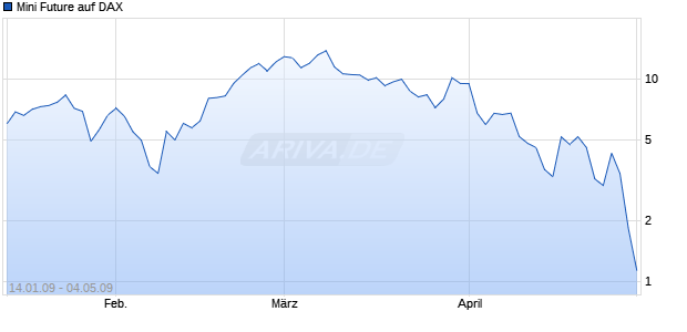 Mini Future auf DAX [Dresdner Bank] Chart