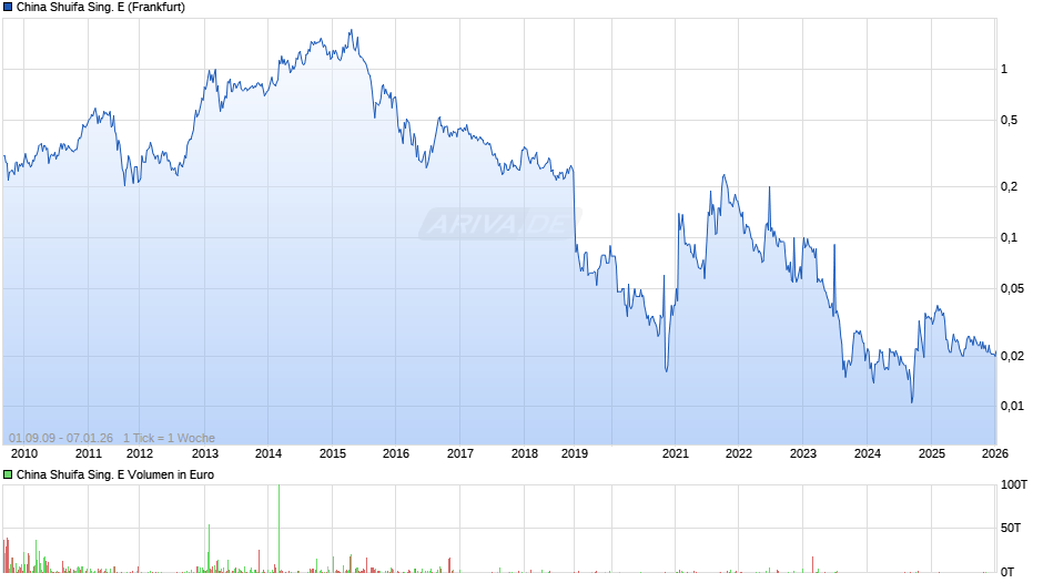 China Shuifa Sing. E Chart
