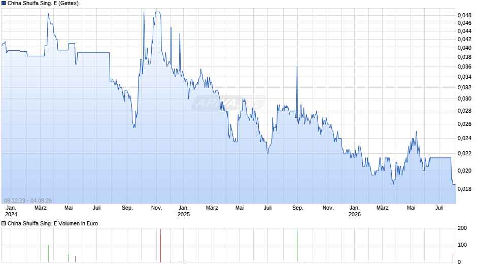 China Shuifa Sing. E Chart